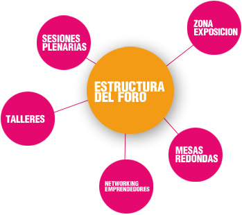 Estructura del Foro